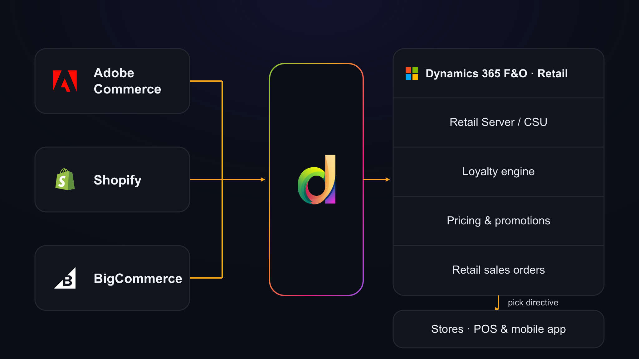 Architecture diagram showing Adobe Commerce, Shopify and BigCommerce storefronts integrating through Siya Connect with the Retail layer of Dynamics 365 F&O, including Retail Server/CSU, loyalty engine, pricing and promotions engine, and store POS.